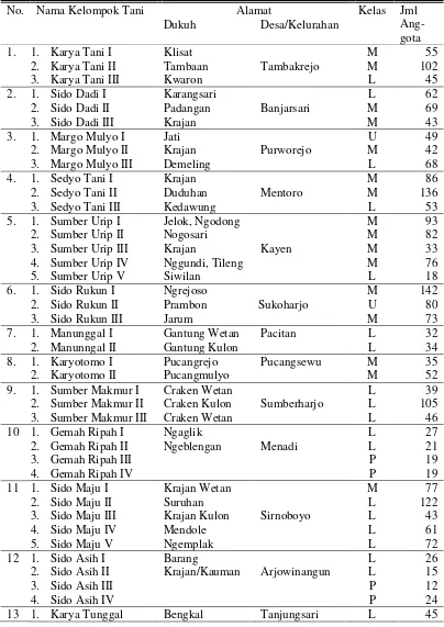 Tabel 4.8 Daftar Kelompok Tani di Kecamatan Pacitan 