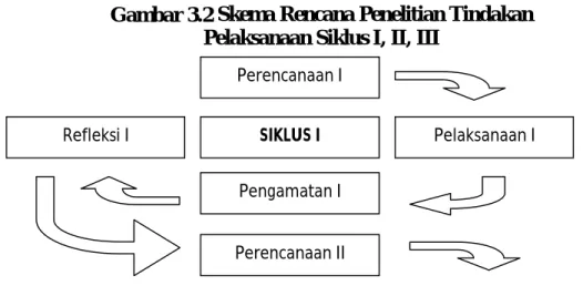 Gambar 3.2 Skema Rencana Penelitian Tindakan  Pelaksanaan Siklus I, II, III 