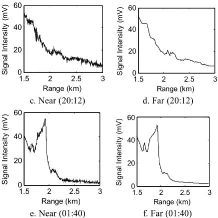 Table 1. SNR of different denoising algorithms 