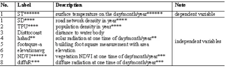 Figure 1． Conceptual design of thermal landscape correlation analysis 
