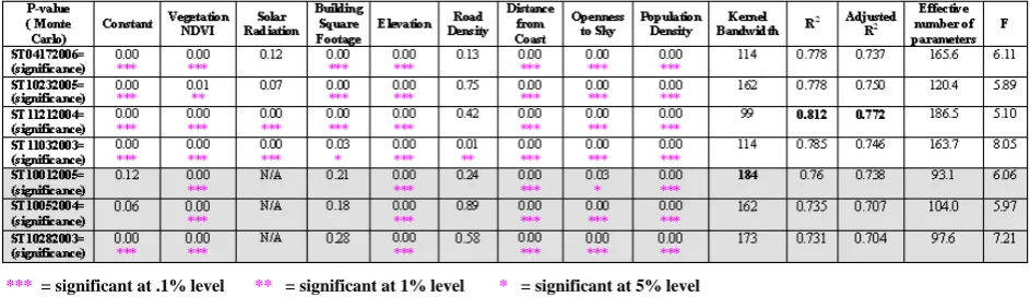 Table 3. Geograhically weighted regression diagnosis  