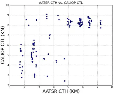 Figure 2. This Figure presents the results of the inter-comparison between AATSR CTH and CALIOP CTL for the transect presented in Figure 1c