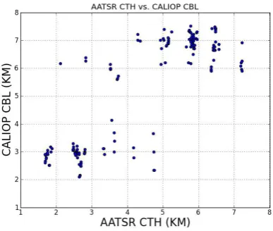 Figure 3. This Figure presents the results of the inter-comparison between AATSR CTH and CALIOP CBL for the transect presented in Figure 1c