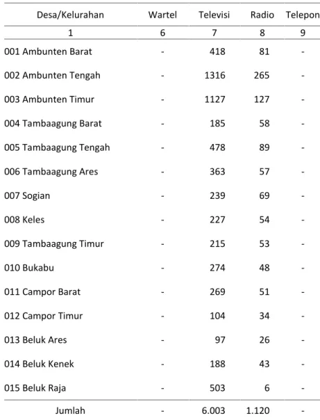 Tabel 8.4 Lanjutan Desa/Kelurahan Wartel Televisi Radio Telepon