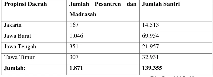 Tabel 1: Jumlah pesantren, madrasah dan santri di Jawa dan Madura pada tahun 