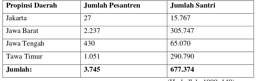 Tabel 2: Jumlah pesantren dan santri di Jawa pada tahun 1978. (Laporan 