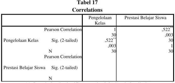 Tabel 17  Correlations 