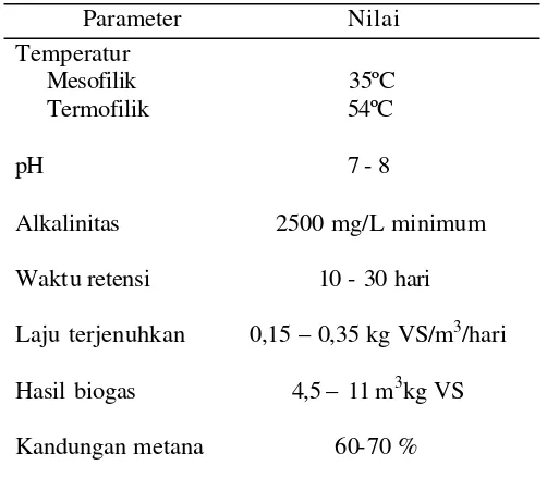 Tabel 2. Kondisi pengoperasian pada proses fermentasi anaerob 