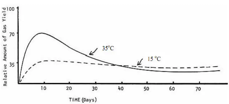 Gambar 4. Perbandingan tingkat produksi gas pada 15ºC dan 35ºC (Fry, 1973)  