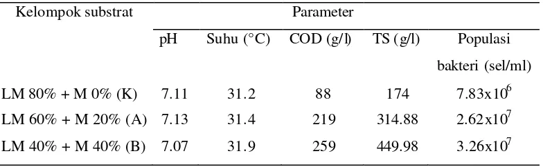 Tabel 4. Karakterisasi awal substrat untuk percobaan 