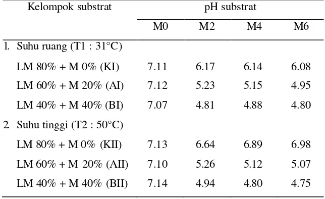 Tabel 5. Rata-rata pH substrat dalam 4 kali waktu pengamatan 