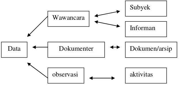 Gambar 2. Skema Trianggulasi Sumber (Sutopo, 2002) 