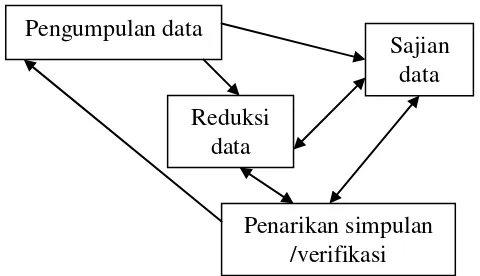 Gambar 3. Skema Model Analisis Data Interaktif (Miles&Huberman,  1992) 