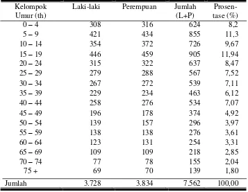 Tabel 6. Jumlah Penduduk menurut Umur dan Jenis Kelamin di Desa Sambirejo 