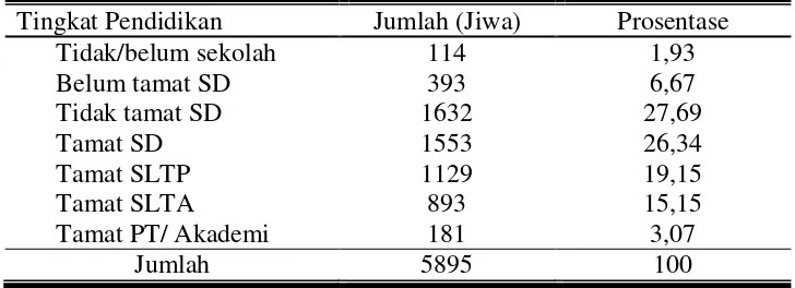 Tabel 7. Distribusi Penduduk Desa Sambirejo Menurut Tingkat  Pendidikan  