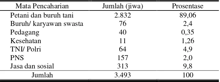 Tabel 8. Distribusi Penduduk Desa Sambirejo Menurut Mata Pencaharian  