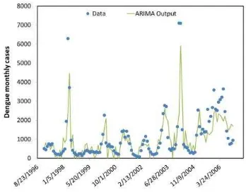Figure 2 shows the results for using ARIMA to model the dengue cases in Jakarta, Indonesia using TRMM data and dew point temperature