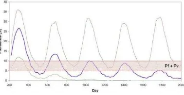 Figure 4.  Simulated and observed malaria prevalence in a cluster of households 