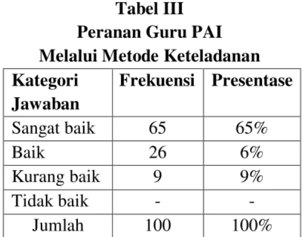 Tabel III  Peranan Guru PAI  Melalui Metode Keteladanan  Kategori  Jawaban  Frekuensi  Presentase  Sangat baik  65  65%  Baik  26  6%  Kurang baik  9  9%  Tidak baik  -  -  Jumlah  100  100% 