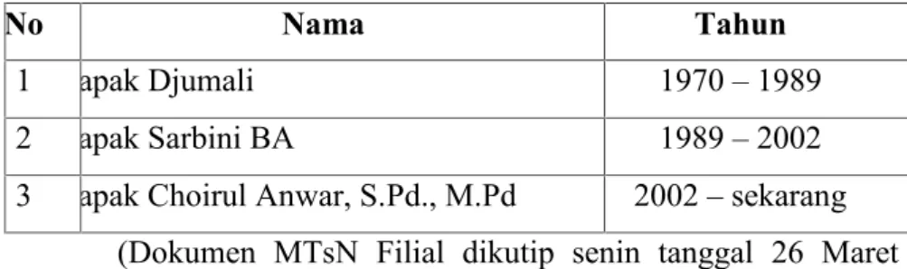 Tabel 4.1 Data Kepala MTsN Filial Pulutan