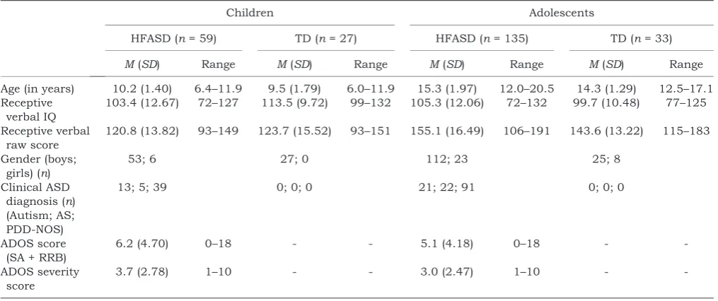 Table 1 Description of participants with high-functioning ASD (HFASD) and typically developing (TD) participants, split for children(6–11 years) and adolescents (12–20 years)
