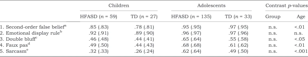 Table 2 Observed and predicted probability (between brackets) of passing the mental state question of each theory of mind story