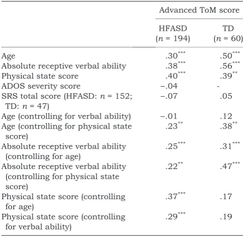 Table 3 Pearson correlations between advanced ToM score,age, receptive verbal ability, physical state score, and autismseverity (autism diagnostic observation schedule [ADOS] andsocial responsiveness scale [SRS])