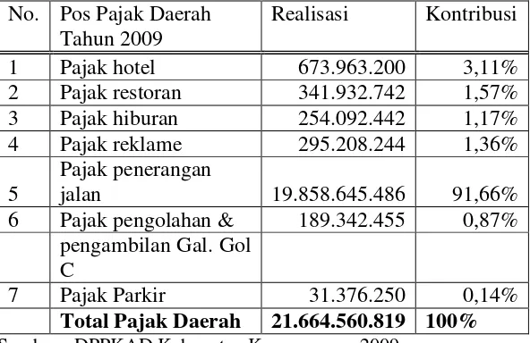 Tabel 1.2 Tabel Realisasi Pajak Daerah Kab. Karanganyar Tahun 2009 