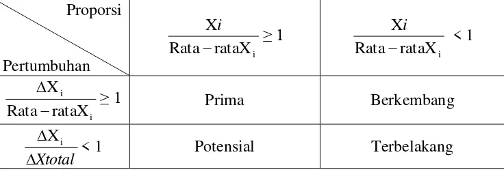 Tabel 3.1 Matrik Kinerja Pajak/Retribusi daerah 