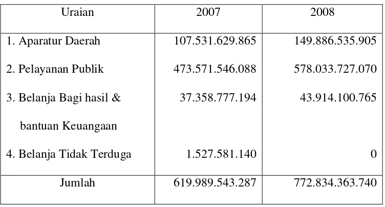 Tabel 4.2  Realisasi Anggaran Belanja Daerah Kabupaten Karanganyar tahun 2007-2008 