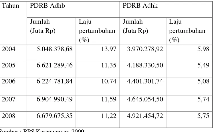 Tabel 4.3 PDRB Atas Dasar Harga Berlaku dan Atas Dasar Harga Konstan Kabupaten Karanganyar Tahun 2004-2008  