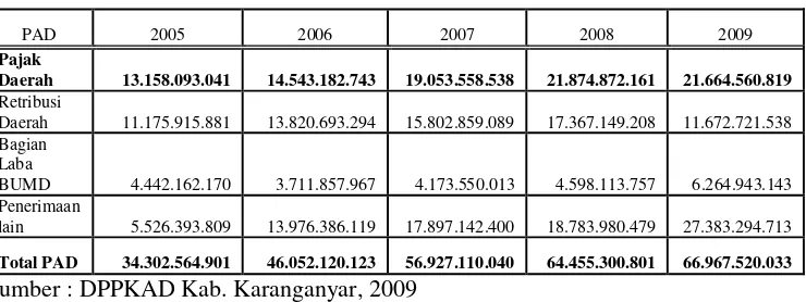 Tabel 4.5 Pendapatan Asli Daerah Kab. Karanganyar Tahun 2005-2009 
