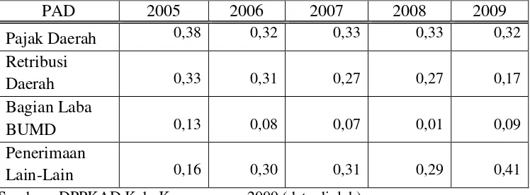 Tabel 4.7 Target Pajak Daerah Kab. Karanganyar 2005-2009 