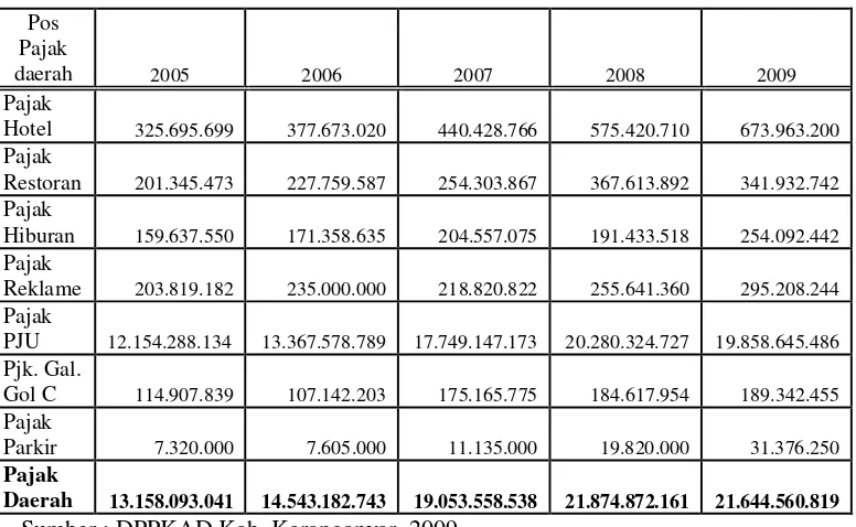 Tabel 4.8 Realisasi Pajak Daerah Kab. Karanganyar Tahun 2005-2009 