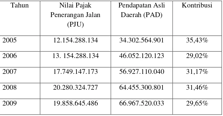 Tabel 4.10 Kontribusi Pajak penerangan Jalan (PJU) Tahun 2005-2009 
