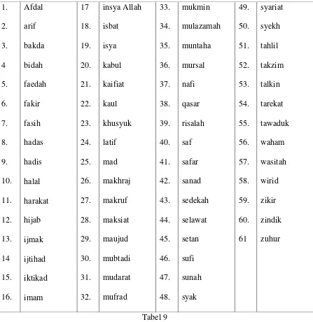 Tabel kosa kata Arab teks Tarjuman yang belum diserap ke dalam bahasa Indonesia. 