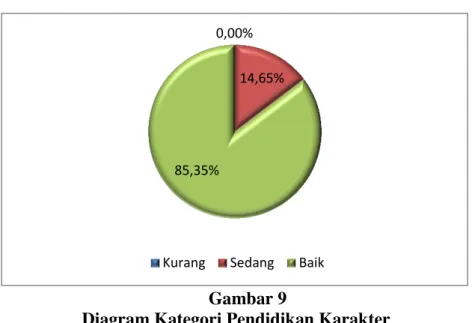 Diagram Kategori Pendidikan Karakter 