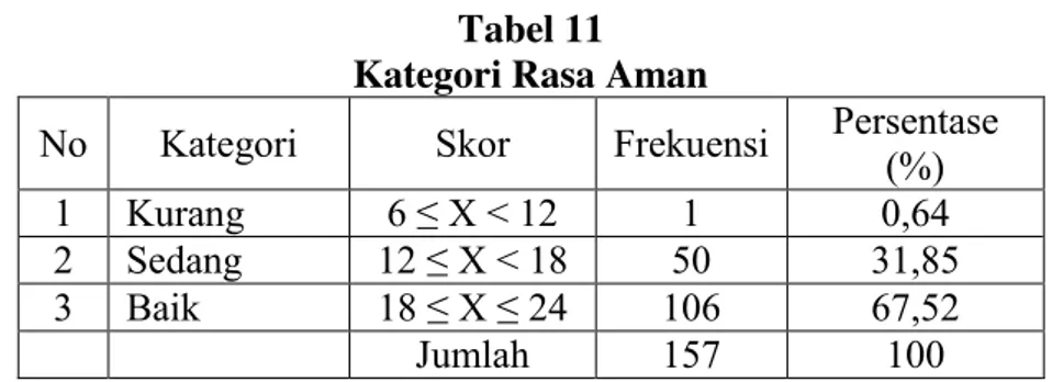 Tabel 11  Kategori Rasa Aman 