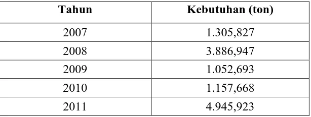 Tabel 1.1Kebutuhan impor dibutyl phthalate di Indonesia 