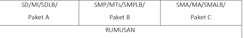 Tabel. 1. Lulusan SD/MI/SDLB/Paket A; SMP/MTs/SMPLB/Paket B; dan SMA/MA/SMALB/Paket 