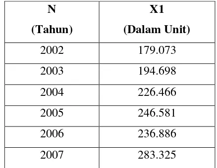 Tabel 5. Data PDRB Tahun 2002 – 2007  