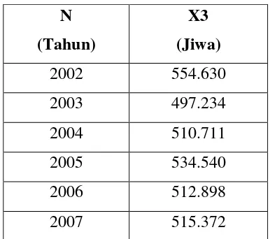 Tabel 6. Data Jumlah Penduduk Kota Surakarta Tahun 2002 – 2007  