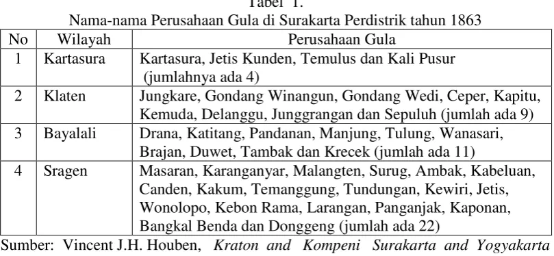 Tabel  1. Nama-nama Perusahaan Gula di Surakarta Perdistrik tahun 1863 