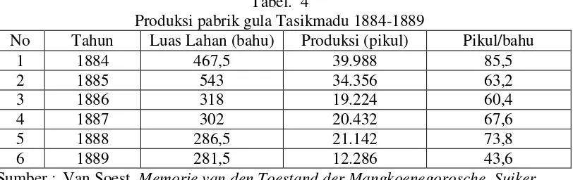 Tabel. 3 Produksi gula Pabrik Colomadu 1884-1889 
