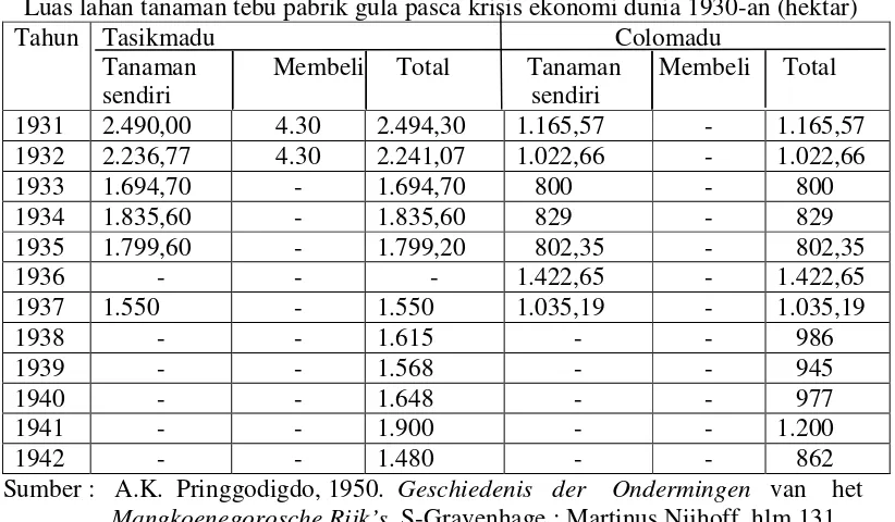 Tabel     8. Luas lahan tanaman tebu pabrik gula pasca krisis ekonomi dunia 1930-an (hektar) 