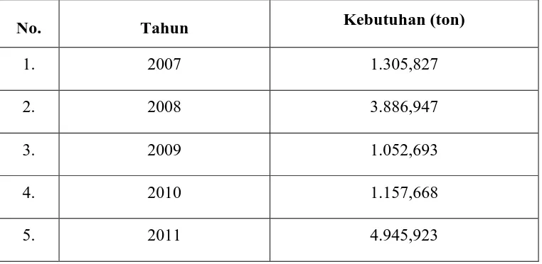Tabel 1.1. Data Impor Kebutuhan Dibutyl Phthalate di Indonesia 2007-2001 