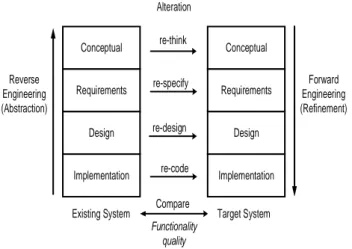 Gambar 1. Model Umum Software Reengineering [1] 