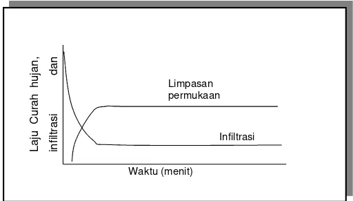 Gambar 1. Kurva hubungan antara infiltrasi dan limpasan (Schwab et al, 1966). 