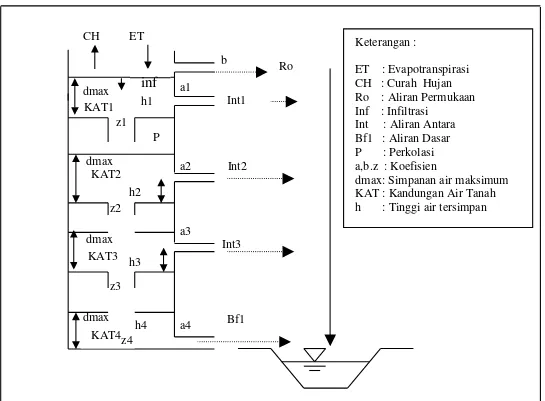 Gambar  3.  Diagram  aliran  limpasan  dengan  model  tangki.  (  Sugawara,  1961  dalam  Hiroki, et al, 1996) 