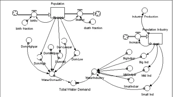 Gambar 7. Kerangka kerja (framework) skema model kebutuhan air 